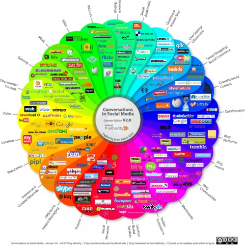 Conversations in Social Media