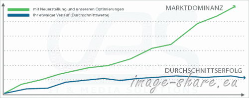 comprosulting-cms-erfolgsstatistik