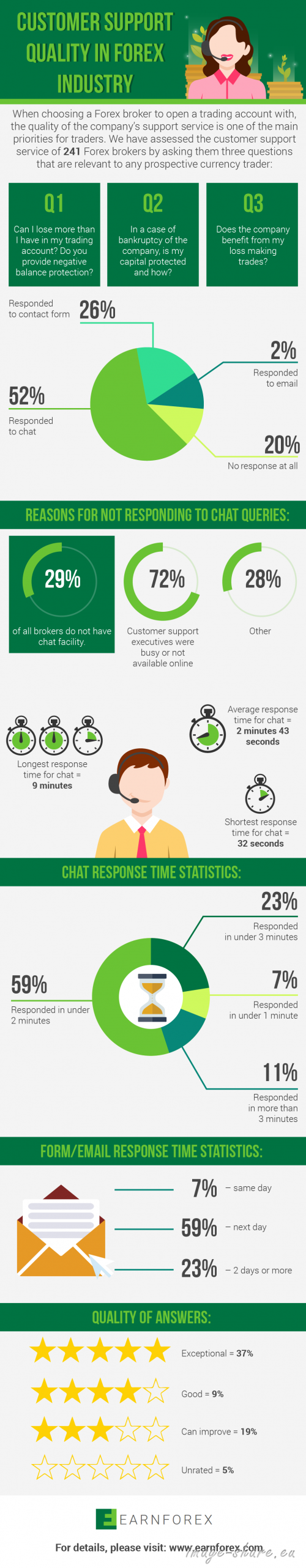 The results show that the majority of brokers offer quite a good support service and do not lie about such things. Not all brokers are able to provide support via online chat (even when advertised) and not all respond to customer requests sent via the query form.

Source Link: https://www.earnforex.com/blog/assessing-the-forex-brokers-customer-support-service/