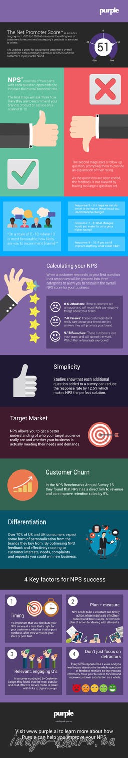 The Net Promoter Score is a key customer satisfaction indicator that enables brands to understand whether customers are happy or not by asking “The Ultimate Question.  Our Infographic explains how NPS differs from standard surveys, how companies calculate their NPS score and the key factors for NPS success.

Infographic Source Link : https://purple.ai/long-term-customers-nps/